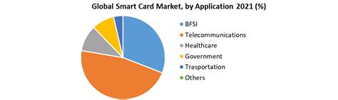 respondents believed smart cards|Smart Card Market Trends .